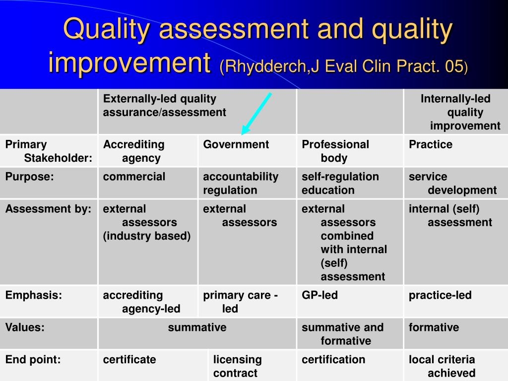 quality assessment and performance improvement